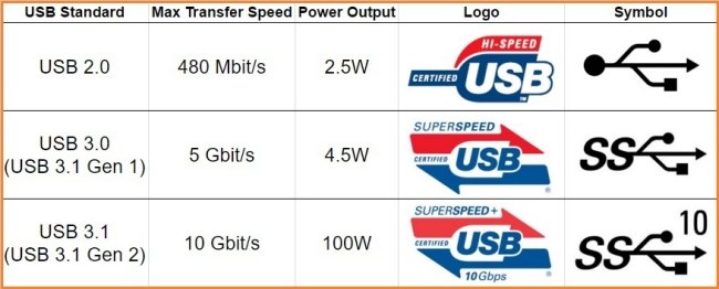 USB: come capire quali dispositivi sono più veloci ed evitare rallentamenti