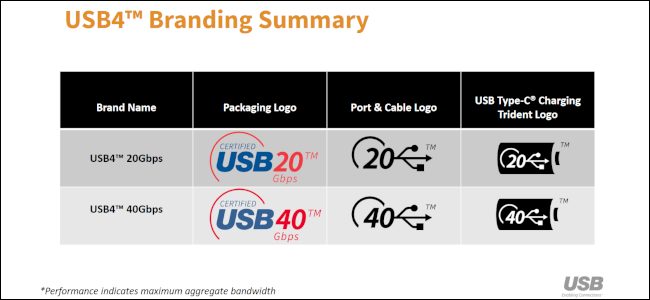 USB 4.0: cosa c'è da sapere sul nuovo standard