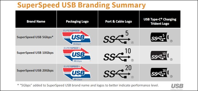 USB 4.0: cosa c'è da sapere sul nuovo standard