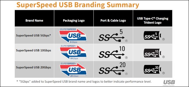 USB 3.2, nuovo punto di riferimento in attesa di USB4