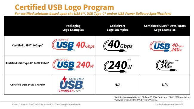 Cavi e caricabatterie USB-C mostreranno potenza e velocità supportate