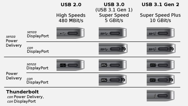 USB Type-C: quali sono le caratteristiche del connettore