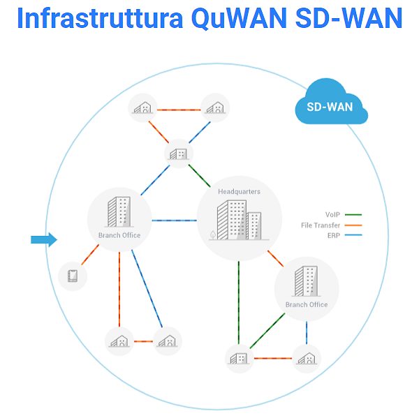 Come creare VPN multisito con QNAP QuWAN