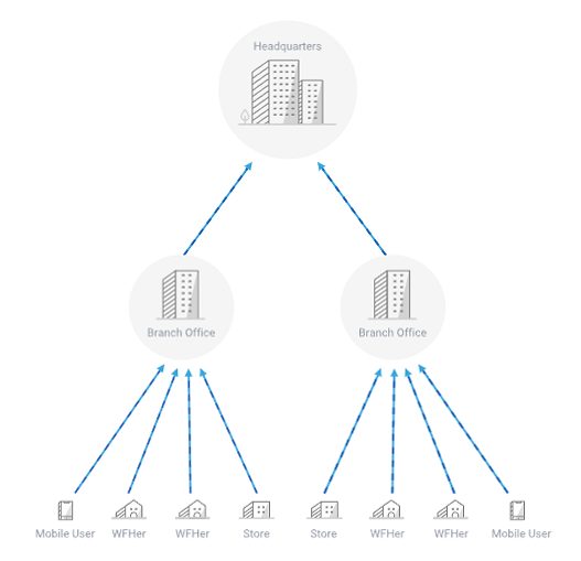 Come creare VPN multisito con QNAP QuWAN