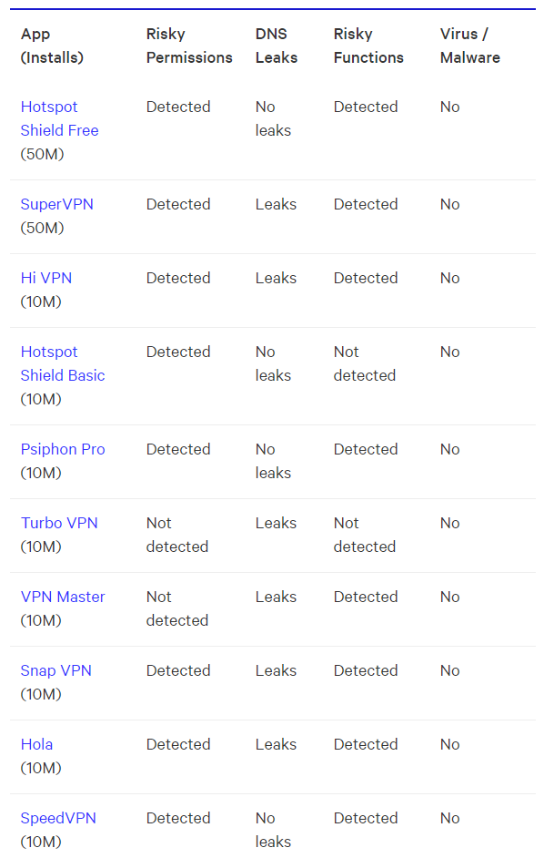 App VPN per Android: alcune rivelano i siti web visitati e possono creare problemi di sicurezza