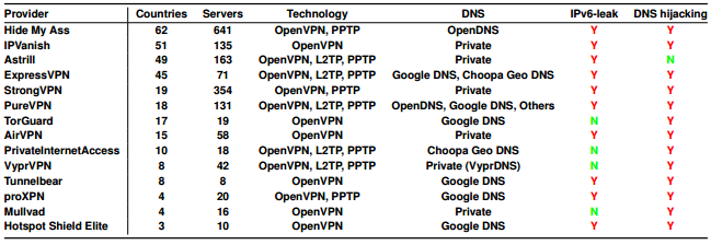 Le VPN sono sicure? Sotto la lente i servizi commerciali