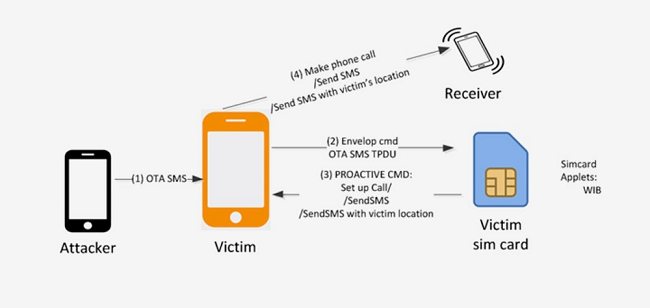 WIBattack, nuova tecnica per aggredire gli utenti via SMS