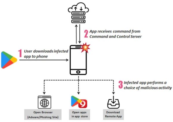 Scaricate 150 milioni di volte dal Google Play Store applicazioni che contenevano un componente dannoso