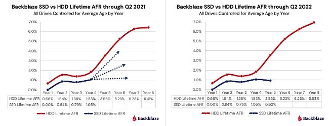 Affidabilità degli SSD: Backblaze pubblica i primi dati