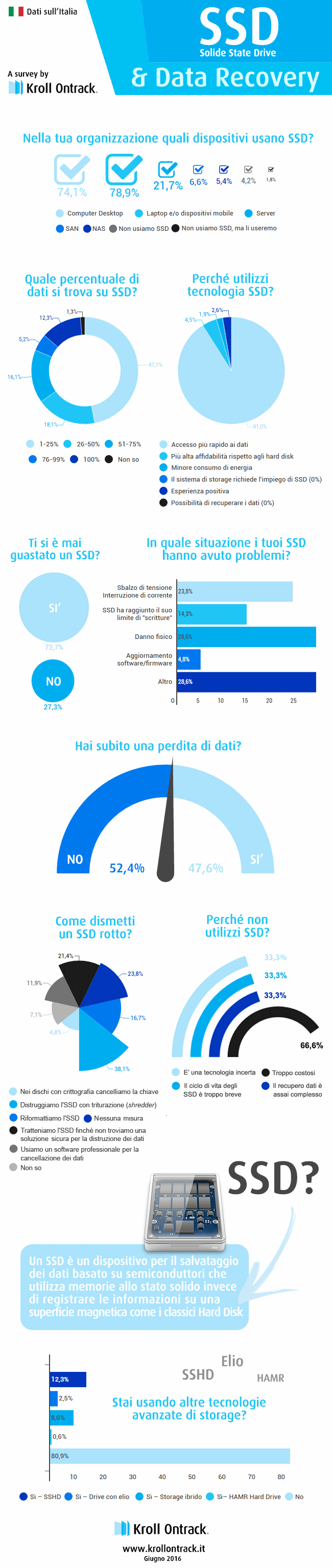 SSD e affidabilità: aumenta la perdita di dati