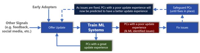 Aggiornamenti di Windows 10: Microsoft usa il machine learning