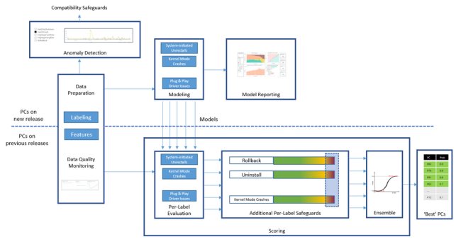 Aggiornamenti di Windows 10: Microsoft usa il machine learning