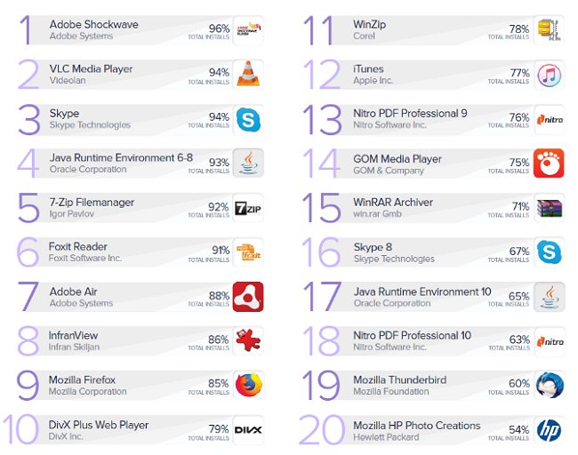 Avast rivela che la metà delle applicazioni installate non sono aggiornate