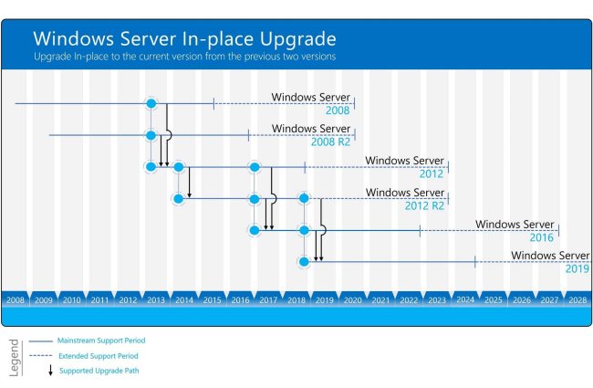 Aggiornamento in-place da Windows Server 2008 a Windows Server 2019