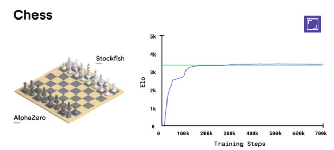 AlphaZero, l'intelligenza artificiale di Google DeepMind che impara da sola