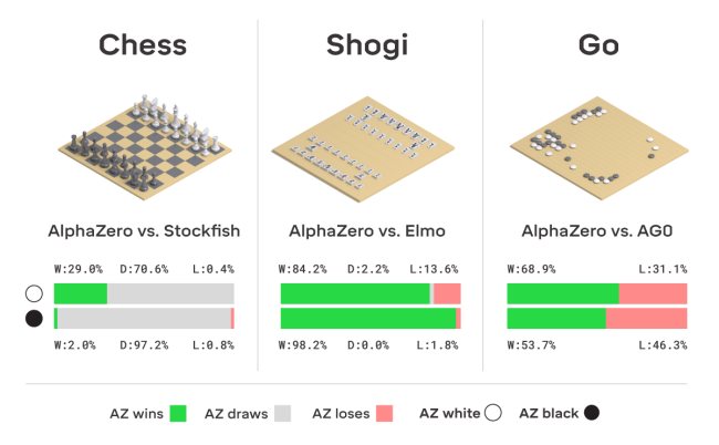 AlphaZero, l'intelligenza artificiale di Google DeepMind che impara da sola
