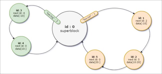 Sviluppato una sorta di file system alternativo che dimostra la pericolosità degli attacchi fileless