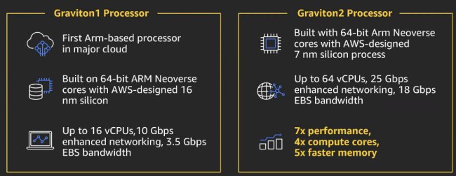 Amazon presenta il suo nuovo processore ARM personalizzato: Graviton2