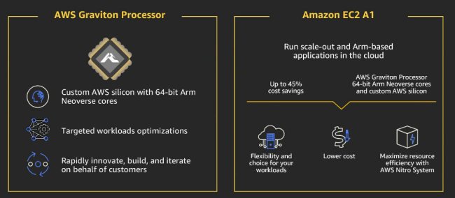 Amazon presenta il suo nuovo processore ARM personalizzato: Graviton2
