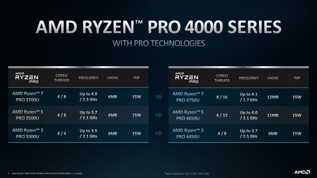 AMD presenta i suoi processori Ryzen PRO 4000 Mobile