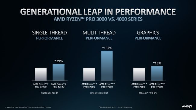 AMD presenta i suoi processori Ryzen PRO 4000 Mobile