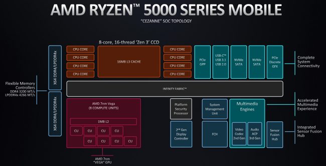 Con i nuovi Ryzen 5000 mobile AMD adatta l'architettura Zen 3 ai portatili