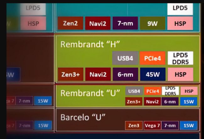 APU Ryzen 6000 Rembrandt: AMD ne avvia la produzione