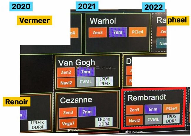 AMD prepara le sue APU Rembrandt a 6 nm con supporto DDR5