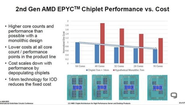 Il design dei chiplet AMD riduce della metà i costi di una CPU a 16 core