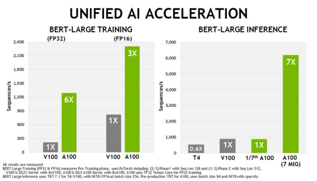 Nvidia presenta l'architettura Ampère a 7 nm e Tesla A100