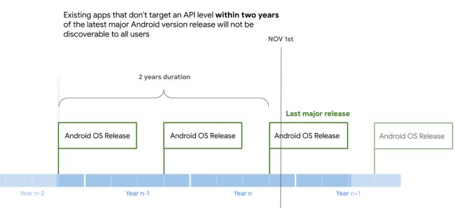 Google Play Store nasconderà le app Android più vecchie: quando succederà