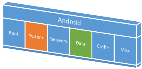 Android: ROM e memoria interna. Le differenze