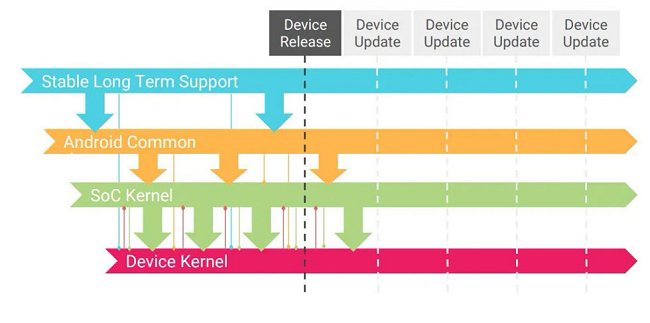 Google vuole rendere più snello Android puntando su un kernel Linux aggiornato