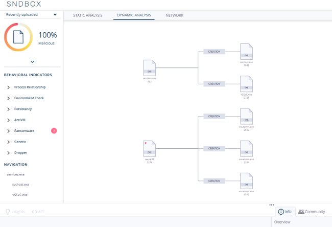 Anti malware: SNDBOX usa l'intelligenza artificiale