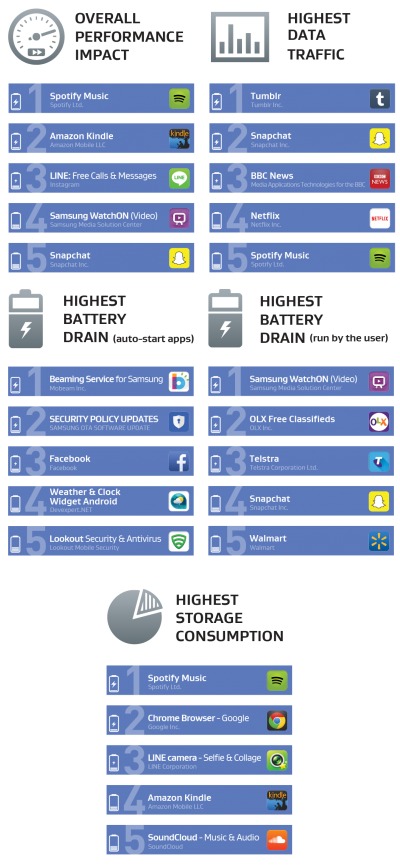 App che consumano batteria, dati, spazio e RAM