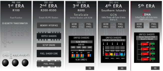 AMD presenta un white paper che descrive l'architettura RDNA