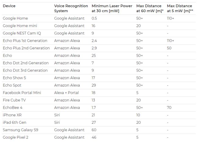 Come controllare Alexa, Google Assistant e Siri con impulsi luminosi