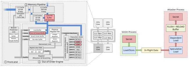 Nuove vulnerabilità MDS per le CPU Intel: i ricercatori spiegano le modalità di attacco