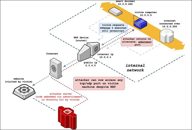 Attacchi NAT Slipstreaming: la protezione che offre Google Chrome