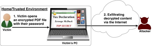 A rischio i documenti PDF crittografati con le funzionalità standard