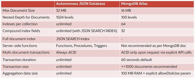 Oracle semplifica lo sviluppo e la gestione di progetti MongoDB con le API Autonomous JSON Database