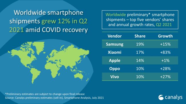 Xiaomi è la seconda azienda al mondo che vende più smartphone, subito dopo Samsung