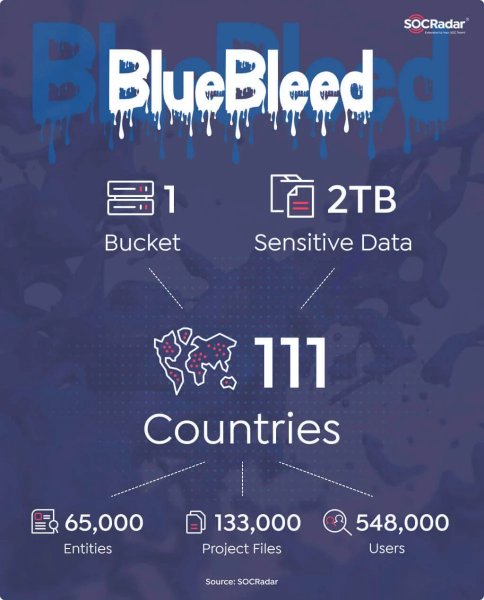 Dati di 65.000 aziende clienti Microsoft esposti attraverso un data bucket Azure: cos'è successo