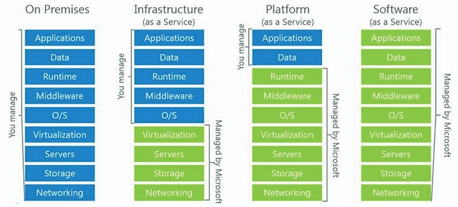 Cos'è Azure e perché professionisti e PMI dovrebbero guardare al cloud