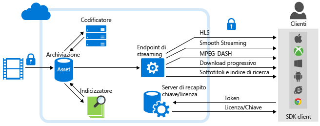 Azure Media Services: distribuzione e analisi dei contenuti multimediali