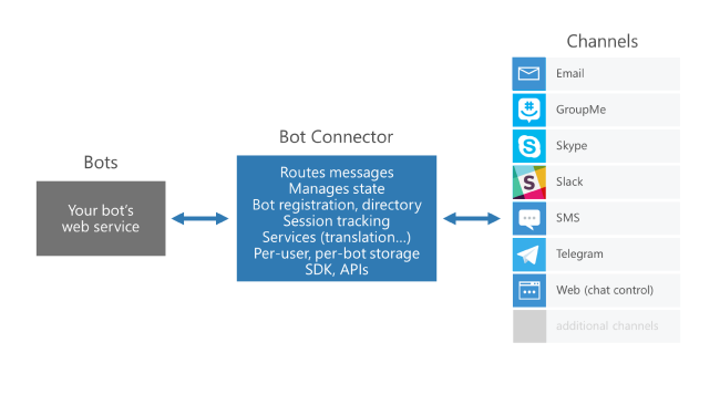 Applicazioni più intelligenti con Azure Cognitive Services e Bot Framework