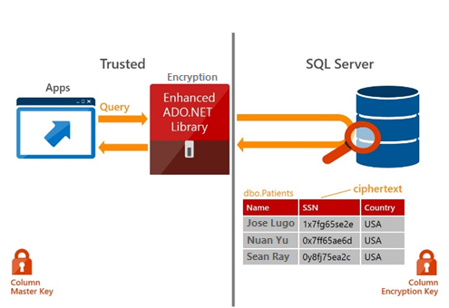 Azure: la sicurezza delle applicazioni e dei dati