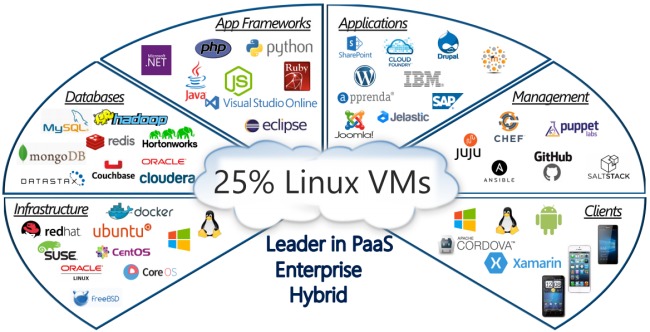 Azure e la visione sempre più open di Microsoft