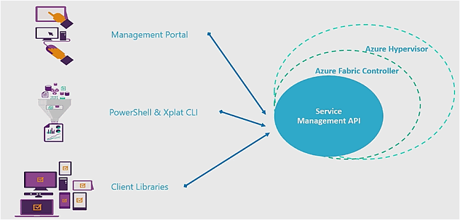 Creazione di macchine virtuali con Azure. Backup e disaster recovery con Site Recovery