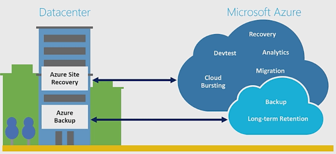 Creazione di macchine virtuali con Azure. Backup e disaster recovery con Site Recovery